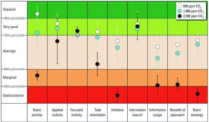 Figure 2: Impact of CO2 on human decision-making performance. Error bars indicate 1 SD. Figure 2 shows the percentile scores on the nine scales at the three CO2 conditions (based on the raw scores shown in Table 2), with the percentile boundaries for five normative levels of performance: superior, very good, average, marginal, and dysfunctional. At 1,000 ppm CO2 relative to 600 ppm, percentile ranks were moderately diminished at most. However, at 2,500 ppm CO2, percentile ranks for five performance scales decreased to levels associated with marginal or dysfunctional performance.